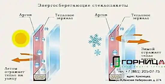 Энергосберегающий стеклопакет