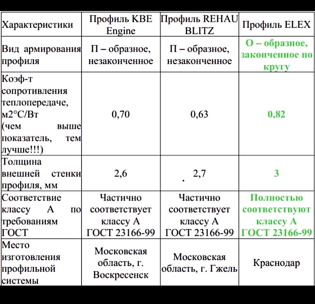 Таблица сравнения профилей